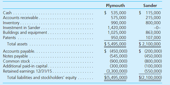On January 1, 2013, Plymouth Corporation acquired 80 percent of the outstanding voting stock of Sander Company in exchange for $1,200,000 cash. At that time, although Sander's book value was $925,000, Plymouth assessed Sander's total business fair value at $1,500,000. Since that time, Sander has neither issued nor reacquired any shares of its own stock.  The book values of Sander's individual assets and liabilities approximated their acquisitiondate fair values except for the patent account, which was undervalued by $350,000. The undervalued patents had a 5-year remaining life at the acquisition date. Any remaining excess fair value was attributed to goodwill. No goodwill impairments have occurred. Sander regularly sells inventory to Plymouth. Below are details of the intra-entity inventory sales for the past three years:         a. Prepare a schedule that calculates the Equity in Earnings of Sander account balance. b. Prepare a worksheet to arrive at consolidated figures for external reporting purposes. At year end, there are no intra-entity payables or receivables.
