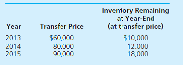 On January 1, 2013, Monica Company acquired 70 percent of Young Company's outstanding common stock for $665,000. The fair value of the noncontrolling interest at the acquisition date was $285,000. Young reported stockholders' equity accounts on that date as follows:     In establishing the acquisition value, Monica appraised Young's assets and ascertained that the accounting records undervalued a building (with a 5-year remaining life) by $50,000. Any remaining excess acquisition-date fair value was allocated to a franchise agreement to be amortized over 10 years.  During the subsequent years, Young sold Monica inventory at a 30 percent gross profit rate. Monica consistently resold this merchandise in the year of acquisition or in the period immediately following. Transfers for the three years after this business combination was created amounted to the following:     In addition, Monica sold Young several pieces of fully depreciated equipment on January 1, 2014, for $36,000. The equipment had originally cost Monica $50,000. Young plans to depreciate these assets over a 6-year period. In 2015, Young earns a net income of $160,000 and declares and pays $50,000 in cash dividends. These figures increase the subsidiary's Retained Earnings to a $740,000 balance at the end of 2015. During this same year, Monica reported dividend income of $35,000 and an investment account containing the initial value balance of $665,000. No changes in Young's common stock accounts have occurred since Monica's acquisition. Prepare the 2015 consolidation worksheet entries for Monica and Young. In addition, compute the net income attributable to the noncontrolling interest for 2015.