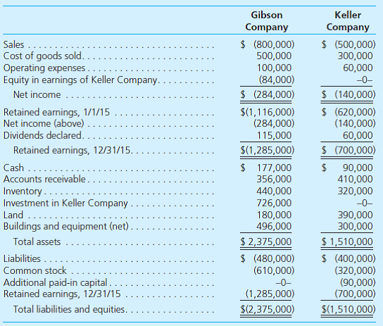The individual financial statements for Gibson Company and Keller Company for the year ending December 31, 2015, follow. Gibson acquired a 60 percent interest in Keller on January 1, 2014, in exchange for various considerations totaling $570,000. At the acquisition date, the fair value of the noncontrolling interest was $380,000 and Keller's book value was $850,000. Keller had developed internally a customer list that was not recorded on its books but had an acquisition-date fair value of $100,000. This intangible asset is being amortized over 20 years. Gibson sold Keller land with a book value of $60,000 on January 2, 2014, for $100,000. Keller still holds this land at the end of the current year. Keller regularly transfers inventory to Gibson. In 2014, it shipped inventory costing $100,000 to Gibson at a price of $150,000. During 2015, intra-entity shipments totaled $200,000, although the original cost to Keller was only $140,000. In each of these years, 20 percent of the merchandise was not resold to outside parties until the period following the transfer. Gibson owes Keller $40,000 at the end of 2015.     a. Prepare a worksheet to consolidate the separate 2015 financial statements for Gibson and Keller. b. How would the consolidation entries in requirement ( a ) have differed if Gibson had sold a building with a $60,000 book value (cost of $140,000) to Keller for $100,000 instead of land, as the problem reports Assume that the building had a 10-year remaining life at the date of transfer.