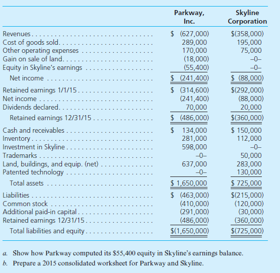 On January 1, 2014, Parkway, Inc., issued securities with a total fair value of $450,000 for 100 percent of Skyline Corporation's outstanding ownership shares. Skyline has long supplied inventory to Parkway, which hopes to achieve synergies with production scheduling and product development with this combination. Although Skyline's book value at the acquisition date was $300,000, the fair value of its trademarks was assessed to be $30,000 more than their carrying amounts. Additionally, Skyline's patented technology was undervalued in its accounting records by $120,000. The trademarks were considered to have indefinite lives, and the estimated remaining life of the patented technology was eight years. In 2014, Skyline sold Parkway inventory costing $30,000 for $50,000. As of December 31, 2014, Parkway had resold only 28 percent of this inventory. In 2015, Parkway bought from Skyline $80,000 of inventory that had an original cost of $40,000. At the end of 2015, Parkway held $28,000 of inventory acquired from Skyline, all from its 2015 purchases.  During 2015, Parkway sold Skyline a parcel of land for $95,000 and recorded a gain of $18,000 on the sale. Skyline still owes Parkway $65,000 related to the land sale.  At the end of 2015, Parkway and Skyline prepared the following statements in preparation for consolidation.   