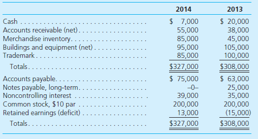 Comparative consolidated balance sheet data for Iverson, Inc., and its 80 percent-owned subsidiary Oakley Co. follow: Additional Information for Fiscal Year 2014 • Iverson and Oakley's consolidated net income was $45,000. • Oakley paid $5,000 in dividends during the year. Iverson paid $12,000 in dividends. • Oakley sold $11,000 worth of merchandise to Iverson during the year. • There were no purchases or sales of long-term assets during the year. In the 2014 consolidated statement of cash flows for Iverson Company: Net cash flows from financing activities were A) $(25,000). B) $(37,000). C) $(38,000). D) $(42,000).
