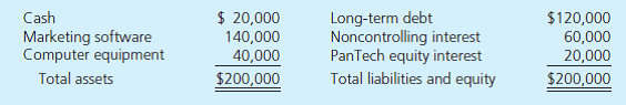 On December 31, 2014, PanTech Company invests $20,000 in SoftPlus, a variable interest entity. In contractual agreements completed on that date, PanTech established itself as the primary beneficiary of SoftPlus. Previously, PanTech had no equity interest in SoftPlus. Immediately after PanTech's investment, SoftPlus presents the following balance sheet:     Each of the above amounts represents an assessed fair value at December 31, 2014, except for the marketing software. a. If the marketing software was undervalued by $20,000, what amounts for SoftPlus would appear in PanTech's December 31, 2014, consolidated financial statements  b. If the marketing software was overvalued by $20,000, what amounts for SoftPlus would appear in PanTech's December 31, 2014, consolidated financial statements