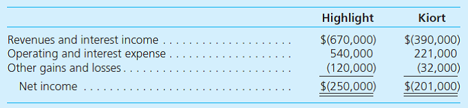 Highlight, Inc., owns all outstanding stock of Kiort Corporation. The two companies report the following balances for the year ending December 31, 2014:     On January 1, 2014, Highlight acquired on the open market bonds for $108,000 originally issued by Kiort. This investment had an effective rate of 8 percent. The bonds had a face value of $100,000 and a cash interest rate of 9 percent. At the date of acquisition, these bonds were shown as liabilities by Kiort with a book value of $84,000 (based on an effective rate of 11 percent). Determine the balances that should appear on a consolidated income statement for 2014.