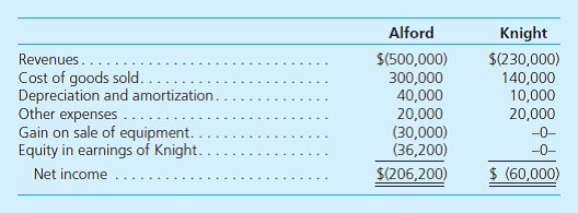 Alford Company and its 80 percent-owned subsidiary, Knight, have the following income statements for 2014:     Additional Information for 2014  • Intra-entity inventory transfers during the year amounted to $90,000. All intra-entity transfers were downstream from Alford to Knight. • Unrealized inventory profits at January 1 were $6,000, but at December 31, they are $9,000. • Annual excess amortization expense resulting from the acquisition is $11,000. • Knight paid dividends totaling $20,000. • The noncontrolling interest's share of the subsidiary's income is $9,800. • During the year, consolidated inventory rose by $11,000 while accounts receivable and accounts payable declined by $8,000 and $6,000, respectively. Using either the direct or indirect method, compute net cash flows from operating activities during the period for the business combination.
