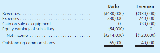 The following separate income statements are for Burks Company and its 80 percent-owned subsidiary, Foreman Company:     Additional Information  • Amortization expense resulting from Foreman's excess acquisition-date fair value is $40,000 per year. • Burks has convertible preferred stock outstanding. Each of these 8,000 shares is paid a dividend of $4 per year. Each share can be converted into four shares of common stock. • Stock warrants to buy 20,000 shares of Foreman are also outstanding. For $15, each warrant can be converted into a share of Foreman's common stock. The fair value of this stock is $20 throughout the year. Burks owns none of these warrants. • Foreman has convertible bonds payable that paid interest of $45,000 (after taxes) during the year. These bonds can be exchanged for 10,000 shares of common stock. Burks holds 10 percent of these bonds, which it bought at book value directly from Foreman. Compute basic and diluted EPS for Burks Company.