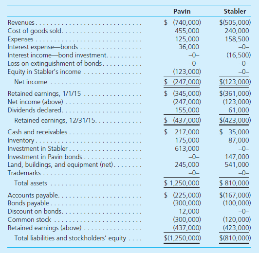 Pavin acquires all of Stabler's outstanding shares on January 1, 2012, for $460,000 in cash. Of this amount, $30,000 was attributed to equipment with a 10-year remaining life and $40,000 was assigned to trademarks expensed over a 20-year period. Pavin applies the partial equity method so that income is accrued each period based solely on the earnings reported by the subsidiary. On January 1, 2015, Pavin reports $300,000 in bonds outstanding with a book value of $282,000. Stabler purchases half of these bonds on the open market for $145,500. During 2015, Pavin begins to sell merchandise to Stabler. During that year, inventory costing $80,000 was transferred at a price of $100,000. All but $10,000 (at sales price) of these goods were resold to outside parties by year-end. Stabler still owes $33,000 for inventory shipped from Pavin during December. The following financial figures are for the two companies for the year ending December 31, 2015. Dividends were both declared and paid during the current year. Prepare a worksheet to produce consolidated balances. (Credits are indicated by parentheses.)
