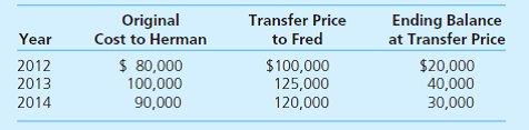 Fred, Inc., and Herman Corporation formed a business combination on January 1, 2012, when Fred acquired a 60 percent interest in Herman's common stock for $312,000 in cash. The book value of Herman's assets and liabilities on that day totaled $300,000 and the fair value of the noncontrolling interest was $208,000. Patents being held by Herman (with a 12-year remaining life) were undervalued by $90,000 within the company's financial records and a customer list (10-year life) worth $130,000 was also recognized as part of the acquisition-date fair value. Intra-entity inventory transfers occur regularly between the two companies. Merchandise carried over from one year to the next is always sold in the subsequent period.     Fred had not paid for half of the 2014 inventory transfers by year-end. On January 1, 2013, Fred sold $15,000 in land to Herman for $22,000. Herman is still holding this land. On January 1, 2014, Herman acquired $20,000 (face value) of Fred's bonds on the open market. These bonds had an 8 percent cash interest rate. On the date of repurchase, the liability was shown within Fred's records at $21,386, indicating an effective yield of 6 percent.  Herman's acquisition price was $18,732 based on an effective interest rate of 10 percent. Herman indicated earning a net income of $25,000 within its 2014 financial statements. The subsidiary also reported a beginning Retained Earnings balance of $300,000, dividends of $4,000, and common stock of $100,000. Herman has not issued any additional common stock since its takeover. The parent company has applied the equity method to record its investment in Herman. a. Prepare consolidation worksheet adjustments for 2014. b. Calculate the 2014 balance for the noncontrolling interest's share of consolidated net income. In addition, determine the ending 2014 balance for noncontrolling interest in the consolidated balance sheet. c. Determine the consolidation worksheet adjustments needed in 2015 in connection with the intra-entity bonds.