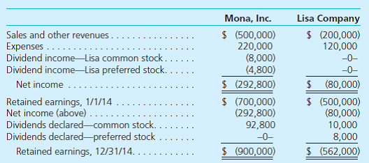 On January 1, 2013, Mona, Inc., acquired 80 percent of Lisa Company's common stock as well as 60 percent of its preferred shares. Mona paid $65,000 in cash for the preferred stock, with a call value of 110 percent of the $50 per share par value. The remaining 40 percent of the preferred shares traded at a $34,000 fair value. Mona paid $552,800 for the common stock. At the acquisition date, the noncontrolling interest in the common stock had a fair value of $138,200. The excess fair value over Lisa's book value was attributed to franchise contracts of $40,000. This intangible asset is being amortized over a 40-year period. Lisa pays all preferred stock dividends (a total of $8,000 per year) on an annual basis. During 2013, Lisa's book value increased by $50,000.  On January 2, 2013, Mona acquired one-half of Lisa's outstanding bonds payable to reduce the business combination's debt position. Lisa's bonds had a face value of $100,000 and paid cash interest of 10 percent per year. These bonds had been issued to the public to yield 14 percent. Interest is paid each December 31. On January 2, 2013, these bonds had a total $88,350 book value. Mona paid $53,310, indicating an effective interest rate of 8 percent. On January 3, 2013, Mona sold Lisa fixed assets that had originally cost $100,000 but had accumulated depreciation of $60,000 when transferred. The transfer was made at a price of $120,000. These assets were estimated to have a remaining useful life of 10 years.  The individual financial statements for these two companies for the year ending December 31, 2014, are as follows:         a. What consolidation worksheet adjustments would have been required as of January 1, 2013, to eliminate the subsidiary's common and preferred stocks  b. What consolidation worksheet adjustments would have been required as of December 31, 2013, to account for Mona's purchase of Lisa's bonds  c. What consolidation worksheet adjustments would have been required as of December 31, 2013, to account for the intra-entity sale of fixed assets  d. Assume that consolidated financial statements are being prepared for the year ending December 31, 2014. Calculate the consolidated balance for each of the following accounts: Franchises Fixed Assets Accumulated Depreciation Expenses