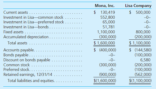 On January 1, 2013, Mona, Inc., acquired 80 percent of Lisa Company's common stock as well as 60 percent of its preferred shares. Mona paid $65,000 in cash for the preferred stock, with a call value of 110 percent of the $50 per share par value. The remaining 40 percent of the preferred shares traded at a $34,000 fair value. Mona paid $552,800 for the common stock. At the acquisition date, the noncontrolling interest in the common stock had a fair value of $138,200. The excess fair value over Lisa's book value was attributed to franchise contracts of $40,000. This intangible asset is being amortized over a 40-year period. Lisa pays all preferred stock dividends (a total of $8,000 per year) on an annual basis. During 2013, Lisa's book value increased by $50,000.  On January 2, 2013, Mona acquired one-half of Lisa's outstanding bonds payable to reduce the business combination's debt position. Lisa's bonds had a face value of $100,000 and paid cash interest of 10 percent per year. These bonds had been issued to the public to yield 14 percent. Interest is paid each December 31. On January 2, 2013, these bonds had a total $88,350 book value. Mona paid $53,310, indicating an effective interest rate of 8 percent. On January 3, 2013, Mona sold Lisa fixed assets that had originally cost $100,000 but had accumulated depreciation of $60,000 when transferred. The transfer was made at a price of $120,000. These assets were estimated to have a remaining useful life of 10 years.  The individual financial statements for these two companies for the year ending December 31, 2014, are as follows:         a. What consolidation worksheet adjustments would have been required as of January 1, 2013, to eliminate the subsidiary's common and preferred stocks  b. What consolidation worksheet adjustments would have been required as of December 31, 2013, to account for Mona's purchase of Lisa's bonds  c. What consolidation worksheet adjustments would have been required as of December 31, 2013, to account for the intra-entity sale of fixed assets  d. Assume that consolidated financial statements are being prepared for the year ending December 31, 2014. Calculate the consolidated balance for each of the following accounts: Franchises Fixed Assets Accumulated Depreciation Expenses