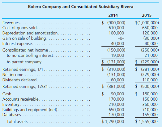 Bolero Company holds 80 percent of the common stock of Rivera, Inc., and 40 percent of this subsidiary's convertible bonds. The following consolidated financial statements are for 2014 and 2015:         Additional Information for 2015  • The parent issued bonds during the year for cash. • Amortization of databases amounts to $15,000 per year. • The parent sold a building with a cost of $80,000 but a $40,000 book value for cash on May 11. • The subsidiary purchased equipment on July 23 for $205,000 in cash. • Late in November, the parent issued stock for cash. • During the year, the subsidiary paid dividends of $10,000. Both parent and subsidiary pay dividends in the same year as declared. Prepare a consolidated statement of cash flows for this business combination for the year ending December 31, 2015. (Use indirect method)