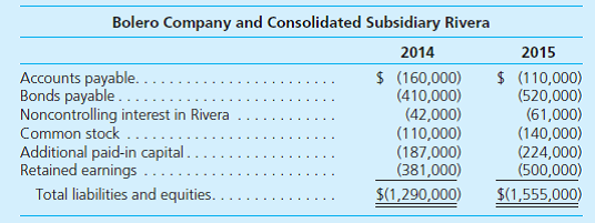 Bolero Company holds 80 percent of the common stock of Rivera, Inc., and 40 percent of this subsidiary's convertible bonds. The following consolidated financial statements are for 2014 and 2015:         Additional Information for 2015  • The parent issued bonds during the year for cash. • Amortization of databases amounts to $15,000 per year. • The parent sold a building with a cost of $80,000 but a $40,000 book value for cash on May 11. • The subsidiary purchased equipment on July 23 for $205,000 in cash. • Late in November, the parent issued stock for cash. • During the year, the subsidiary paid dividends of $10,000. Both parent and subsidiary pay dividends in the same year as declared. Prepare a consolidated statement of cash flows for this business combination for the year ending December 31, 2015. (Use indirect method)