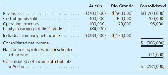 Following are separate income statements for Austin, Inc., and its 80 percent-owned subsidiary, Rio Grande Corporation as well as a consolidated statement for the business combination as a whole.     Additional Information  • Annual excess fair over book value amortization of $25,000 resulted from the acquisition. • The parent applies the equity method to this investment. • Austin has 50,000 shares of common stock and 10,000 shares of preferred stock outstanding. Owners of the preferred stock are paid an annual dividend of $40,000, and each share can be exchanged for two shares of common stock. • Rio Grande has 30,000 shares of common stock outstanding. The company also has 5,000 stock warrants outstanding. For $10, each warrant can be converted into a share of Rio Grande's common stock. Austin holds half of these warrants. The price of Rio Grande's common stock was $20 per share throughout the year. • Rio Grande also has convertible bonds, none of which Austin owned. During the current year, total interest expense (net of taxes) was $22,000. These bonds can be exchanged for 10,000 shares of the subsidiary's common stock. Determine Austin's basic and diluted EPS.