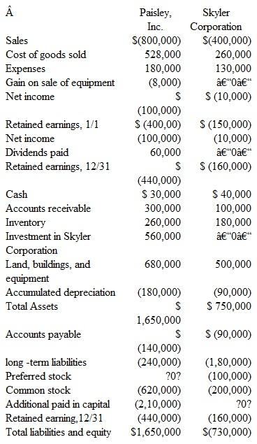On January 1, Paisley, Inc., paid $560,000 for all of Skyler Corporation's outstanding stock. This cash payment was based on a price of $180 per share for Skyler's $100 par value preferred stock and $38 per share for its $20 par value common stock. The preferred shares are voting, cumulative, and fully participating. At the acquisition date, the book values of Skyler's accounts equaled their fair values. Any excess fair value is assigned to an intangible asset and will be amortized over a 10-year period. During the year, Skyler sold inventory costing $60,000 to Paisley for $90,000. All but $18,000 (measured at transfer price) of this merchandise has been resold to outsiders by the end of the year. At the end of the year, Paisley continues to owe Skyler for the last shipment of inventory priced at $28,000. Also, on January 2, Paisley sold Skyler equipment for S20.000 although it had a book value of only $12,000 (original cost of $30,000). Both companies depreciate such property according to the straight-line method with no salvage value. The remaining life at this date was four years. The following financial statements are for each company for the year ending December 31. Determine consolidated financial totals for this business combination.     Note: parentheses indicate a credit balance