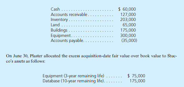 On June 30, 2014, Plaster, Inc., paid $916,000 for 80 percent of Stucco Company's outstanding stock. Plaster assessed the acquisition-date fair value of the 20 percent noncontrolling interest at $229,000. At acquisition date, Stucco reported the following book values for its assets and liabilities:         Additional Information for 2014  • On December 1, Stucco paid a $40,000 dividend. During the year, Plaster paid $100,000 in dividends. • During the year, Plaster issued $800,000 in long-term debt at par. • Plaster reported no asset purchases or dispositions other than the acquisition of Stucco. Prepare a 2014 consolidated statement of cash flows for Plaster and Stucco. Use the indirect method of reporting cash flows from operating activities.