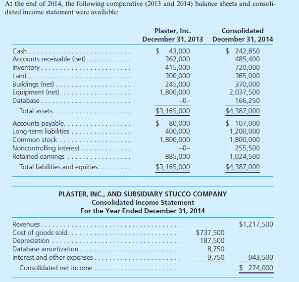 On June 30, 2014, Plaster, Inc., paid $916,000 for 80 percent of Stucco Company's outstanding stock. Plaster assessed the acquisition-date fair value of the 20 percent noncontrolling interest at $229,000. At acquisition date, Stucco reported the following book values for its assets and liabilities:         Additional Information for 2014  • On December 1, Stucco paid a $40,000 dividend. During the year, Plaster paid $100,000 in dividends. • During the year, Plaster issued $800,000 in long-term debt at par. • Plaster reported no asset purchases or dispositions other than the acquisition of Stucco. Prepare a 2014 consolidated statement of cash flows for Plaster and Stucco. Use the indirect method of reporting cash flows from operating activities.