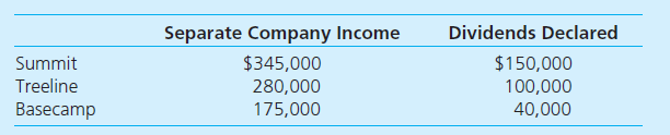 Summit owns a 90 percent majority voting interest in Treeline. In turn, Treeline owns a 70 percent majority voting interest in Basecamp. In the current year, each firm reports the following income and dividends. Separate Company income figures do not include any investment or dividend income.     In addition, in computing its income on a full accrual basis, Treeline's acquisition of Basecamp necessitates excess acquisition-date fair value over book value amortizations of $25,000 per year. Similarly, Summit's acquisition of Treeline requires $20,000 of excess fair-value amortizations. Required  Prepare an Excel spreadsheet that computes the following: 1. Treeline's income including its equity in Basecamp earnings. 2. Summit's income including its equity in Treeline's total earnings. 3. Total entity net income for the three companies. 4. Net income attributable to the noncontrolling interests. 5. Difference between these elements: • Summit's net income. • Total entity net income for the three companies less noncontrolling interest in the total entity's net income. ( Hint: The difference between these two amounts should be zero.)