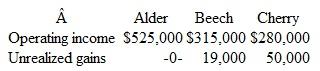 Alder Corporation holds 80 percent of Beech, which, in turn, owns 80 percent of Cherry. Operating income figures (excluding investment income) and unrealized upstream gains included in the income for the current year follow:     What is the noncontrolling interest's share of consolidated net income  a. $105,200. b. $119,000. c. $142,000. d. $163,800.