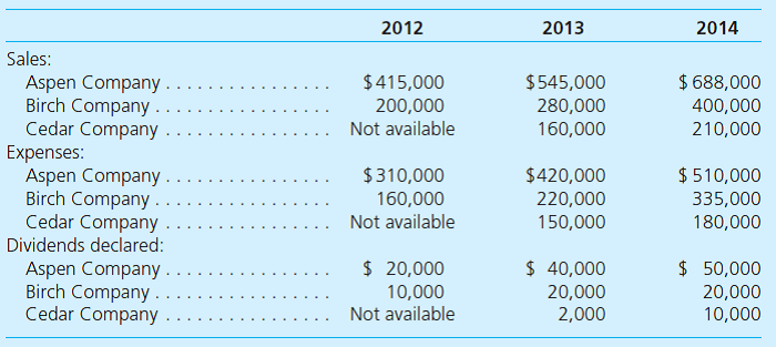 On January 1, 2012, Aspen Company acquired 80 percent of Birch Company's voting stock for $288,000. Birch reported a $300,000 book value and the fair value of the noncontrolling interest was $72,000 on that date. Then, on January 1, 2013, Birch acquired 80 percent of Cedar Company for $104,000 when Cedar had a $100,000 book value and the 20 percent noncontrolling interest was valued at $26,000. In each acquisition, the subsidiary's excess acquisition-date fair over book value was assigned to a trade name with a 30-year remaining life. These companies report the following financial information. Investment income figures are not included.     Assume that each of the following questions is independent: a. If all companies use the equity method for internal reporting purposes, what is the December 31, 2013, balance in Aspen's Investment in Birch Company account  b. What is the consolidated net income for this business combination for 2014  c. What is the net income attributable to the noncontrolling interest in 2014  d. Assume that Birch made intra-entity inventory transfers to Aspen that have resulted in the following unrealized gross profits at the end of each year:     What is the realized income of Birch in 2013 and 2014, respectively