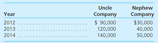 On January 1, 2012, Uncle Company purchased 80 percent of Nephew Company's capital stock for $500,000 in cash and other assets. Nephew had a book value of $600,000 and the 20 percent noncontrolling interest fair value was $125,000 on that date. On January 1, 2011, Nephew had acquired 30 percent of Uncle for $280,000. Uncle's appropriately adjusted book value as of that date was $900,000. Separate operating income figures (not including investment income) for these two companies follow. In addition, Uncle declares and pays $20,000 in dividends to shareholders each year and Nephew distributes $5,000 annually. Any excess fair-value allocations are amortized over a 10-year period.     a. Assume that Uncle applies the equity method to account for this investment in Nephew. What is the subsidiary's income recognized by Uncle in 2014  b. What is the noncontrolling interest's share of 2014 consolidated net income