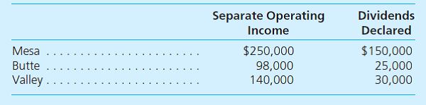 Mesa, Inc., obtained 80 percent of Butte Corporation on January 1, 2012. Annual amortization of $22,500 is to be recorded on the allocations of Butte's acquisition-date business fair value. On January 1, 2013, Butte acquired 55 percent of Valley Company's voting stock. Excess business fair-value amortization on this second acquisition amounted to $8,000 per year. For 2014, each of the three companies reported the following information accumulated by its separate accounting system. Separate operating income figures do not include any investment or dividend income.     a. What is consolidated net income for 2014  b. How is consolidated net income distributed to the controlling and noncontrolling interests
