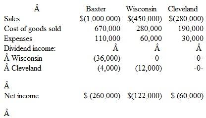 Baxter, Inc., owns 90 percent of Wisconsin, Inc., and 20 percent of Cleveland Company. Wisconsin, in turn, holds 60 percent of Cleveland's outstanding stock. No excess amortization resulted from these acquisitions. During the current year, Cleveland sold a variety of inventory items to Wisconsin for $40,000 although the original cost was $30,000. Of this total, Wisconsin still held $12,000 in inventory (at transfer price) at year-end. During this same period, Wisconsin sold merchandise to Baxter for $100,000 although the original cost was only $70,000. At year-end, $40,000 of these goods (at the transfer price) was still on hand. The initial value method was used to record each of these investments. None of the companies holds any other investments. Using the following separate income statements, determine the figures that would appear on a consolidated income statement:
