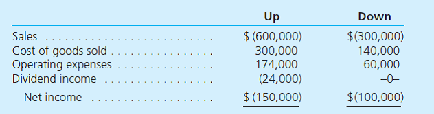 Up and its 80 percent-owned subsidiary (Down) reported the following figures for the year ending December 31, 2014. Down paid dividends of $30,000 during this period.     In 2013, unrealized gross profits of $30,000 on upstream transfers of $90,000 were deferred into 2014. In 2014, unrealized gross profits of $40,000 on upstream transfers of $110,000 were deferred into 2015. a. What amounts appear for each line in a consolidated income statement Explain your computations. b. What income tax expense should appear on the consolidated income statement if each company files a separate return Assume that the tax rate is 30 percent.