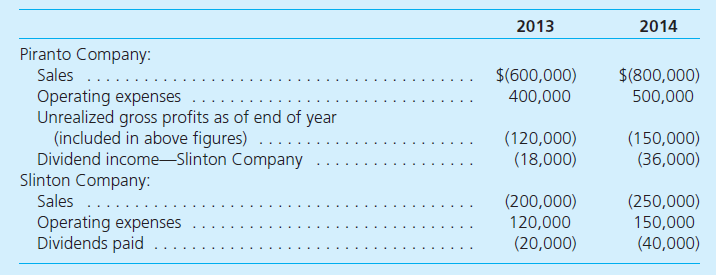 On January 1, 2013, Piranto acquires 90 percent of Slinton's outstanding shares. Financial information for these two companies for the years of 2013 and 2014 follows:     Assume that a tax rate of 40 percent is applicable to both companies. a. On consolidated financial statements for 2014, what are the income tax expense and the income tax currently payable if Piranto and Slinton file a consolidated tax return as an affiliated group  b. On consolidated financial statements for 2014, what are the income tax expense and income tax currently payable if they choose to file separate returns