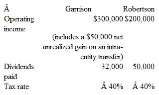 Garrison holds a controlling interest in Robertson's outstanding stock. For the current year, the following information has been gathered about these two companies:      Garrison uses the initial value method to account for the investment in Robertson. Garrison's operating income figure does not include dividend income for the current year. a. Assume that Garrison owns 80 percent of Robertson's voting stock. On a consolidated tax return, what amount of income tax is paid  b. Assume that Garrison owns 80 percent of Robertson's voting stock. On separate tax returns, what total amount of income tax is paid  c. Assume that Garrison owns 70 percent of Robertson's voting stock. What total amount of income tax expense does a consolidated income statement recognize  d. Assume that Garrison holds 60 percent of Robertson's voting stock. On a separate income tax return, what amount of income tax does Garrison have to pay
