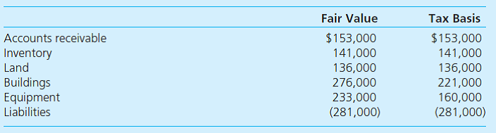 King's Road recently acquired all of Oxford Corporation's stock and is now consolidating the financial data of this new subsidiary. King's Road paid a total of $850,000 for Oxford, which has the following accounts:     a. What amount of deferred tax liability arises in the acquisition  b. What amounts will be used to consolidate Oxford with King's Road at the date of acquisition  c. On a consolidated balance sheet prepared immediately after this takeover, how much goodwill should King's Road recognize Assume a 40 percent effective tax rate.
