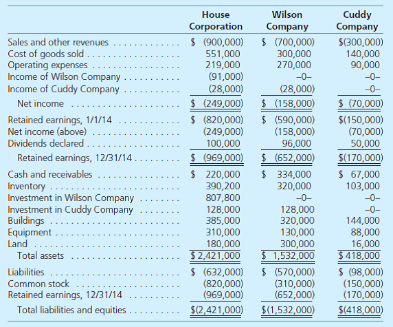 House Corporation has been operating profitably since its creation in 1960. At the beginning of 2012, House acquired a 70 percent ownership in Wilson Company. At the acquisition date, House prepared the following fair-value allocation schedule:     On January 1, 2014, House and Wilson acted together as co-acquirers of 80 percent of Cuddy Company's outstanding common stock. The total price of these shares was $240,000, indicating neither goodwill nor other specific fair-value allocations. Each company put up one-half of the consideration transferred. During 2014, House acquired additional inventory from Wilson at a price of $200,000. Of this merchandise, 45 percent is still held at year-end. Using the three companies' following financial records for 2014, prepare a consolidation worksheet. The partial equity method based on separate company incomes has been applied to each investment.   