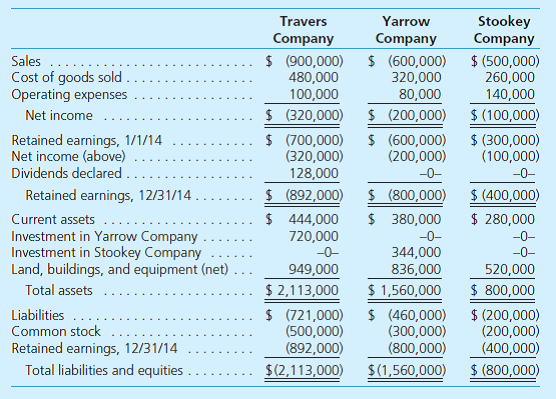 On January 1, 2013, Travers Company acquired 90 percent of Yarrow Company's outstanding stock for $720,000. The 10 percent noncontrolling interest had an assessed fair value of $80,000 on that date. Any acquisition-date excess fair value over book value was attributed to an unrecorded customer list developed by Yarrow with a remaining life of 15 years.  On the same date, Yarrow acquired an 80 percent interest in Stookey Company for $344,000. At the acquisition date, the 20 percent noncontrolling interest fair value was $86,000. Any excess fair value was attributed to a fully amortized copyright that had a remaining life of 10 years. Although both investments are accounted for using the initial value method, neither Yarrow nor Stookey have distributed dividends since the acquisition date. Travers has a policy to declare and pay cash dividends each year equal to 40 percent of its separate company operating earnings. Reported income totals for 2013 follow: Travers Company............... $300,000 Yarrow Company............... 160,000 Stookey Company.............. 120,000 Following are the 2014 financial statements for these three companies. Stookey has transferred numerous amounts of inventory to Yarrow since the takeover amounting to $80,000 (2013) and $100,000 (2014). These transactions include the same markup applicable to Stookey's outside sales. In each year, Yarrow carried 20 percent of this inventory into the succeeding year before disposing of it. An effective tax rate of 45 percent is applicable to all companies. All dividend declarations are paid in the same period.     a. Prepare the business combination's 2014 consolidation worksheet; ignore income tax effects. b. Determine the amount of income tax for Travers and Yarrow on a consolidated tax return for 2014. c. Determine the amount of Stookey's income tax on a separate tax return for 2014. d. Based on the answers to requirements ( b ) and ( c ), what journal entry does this combination make to record 2014 income tax