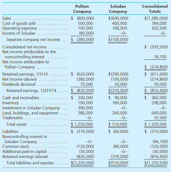 Politan Company acquired an 80 percent interest in Soludan Company on January 1, 2013. Any portion of Soludan's business fair value in excess of its corresponding book value was assigned to trademarks. This intangible asset has subsequently undergone annual amortization based on a 15-year life. Over the past two years, regular intra-entity inventory sales transpired between the two companies. No payment has yet been made on the latest transfer. All dividend declarations are paid in the same period. Following are the individual financial statements for the two companies as well as consolidated totals for 2014:     a. What method does Politan use to account for its investment in Soludan  b. What is the balance of the unrealized inventory gross profit deferred at the end of the current period  c. What amount was originally allocated to the trademarks  d. What is the amount of the current year intra-entity inventory sales  e. Were the intra-entity inventory sales made upstream or downstream  f. What is the balance of the intra-entity liability at the end of the current year  g. What unrealized gross profit was deferred into the current year from the preceding period  h. The beginning consolidated Retained Earnings account shows a balance of $611,600 rather than the $620,000 reported by the parent. What creates this difference  i. How was the ending Noncontrolling Interest in Soludan Company computed  j. With a tax rate of 40 percent, what income tax journal entry is recorded if the companies prepare a consolidated tax return  k. With a tax rate of 40 percent, what income tax journal entry is recorded if these two companies prepare separate tax returns