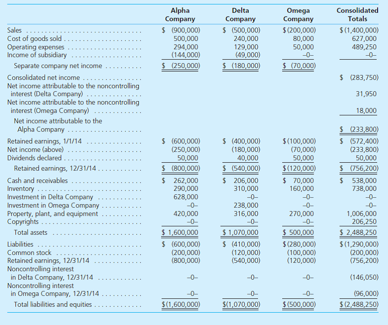 On January 1, 2012, Alpha acquired 80 percent of Delta. Of Delta's total business fair value, $125,000 was allocated to copyrights with a 20-year remaining life. Subsequently, on January 1, 2013, Delta obtained 70 percent of Omega's outstanding voting shares. In this second acquisition, $120,000 of Omega's total business fair value was assigned to copyrights that had a remaining life of 12 years. Delta's book value was $490,000 on January 1, 2012 and Omega reported a book value of $140,000 on January 1, 2013. Delta has made numerous inventory transfers to Alpha since the business combination was formed. Unrealized gross profits of $15,000 were present in Alpha's inventory as of January 1, 2014. During the year, $200,000 in additional intra-entity sales were made with $22,000 in gross profits remaining unrealized at the end of the period. Both Alpha and Delta utilized the partial equity method to account for their investment balances. Following are the individual financial statements for the companies for 2014 with consolidated totals. Develop the worksheet entries necessary to derive these reported balances: