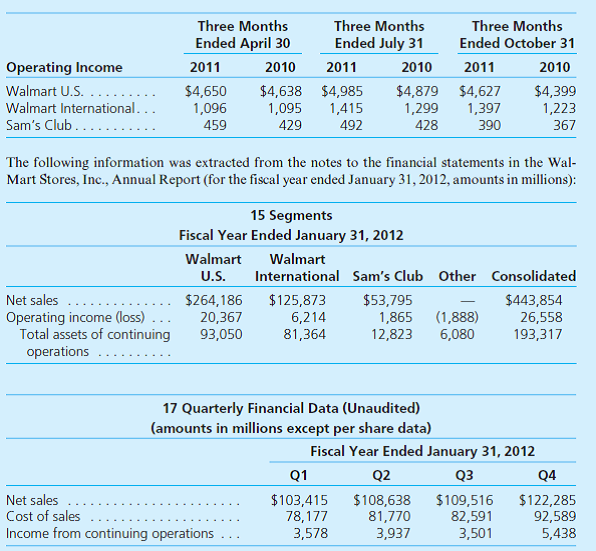 The following information was extracted from quarterly reports for Wal-Mart Stores, Inc. (amounts in millions):     Required  1. Assess the seasonal nature of Walmart's sales and income for the company as a whole and by operating segment. 2. Assess Walmart's profitability by quarter and by operating segment.