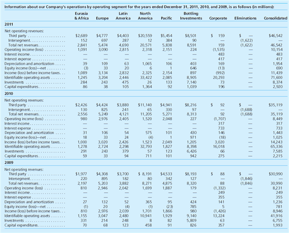 The Coca-Cola Company is organized geographically and defines reportable operating segments as regions of the world. The following information was extracted from Note 19 Operating Segments in the Coca-Cola Company 2011 Annual Report:     Required  1. Use an electronic spreadsheet to calculate the following measures for each of Coca-Cola's operating segments (excluding Bottling Investments and Corporate):  Percentage of total net revenues, 2010 and 2011. Percentage change in total net revenues, 2009 to 2010 and 2010 to 2011. Operating income as a percentage of total net revenues (profit margin), 2010 and 2011. 2. Determine whether you believe Coca-Cola should attempt to expand its operations in a particular region of the world to increase operating revenues and operating income. 3. List any additional information you would like to have to conduct your analysis.