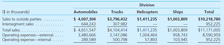Corcoran Heavy Industries Company (CHIC) is organized into four divisions, each of which operates in a different industry. The types of customer served and the method used to distribute products differ across all four of these industries. In addition, each division must comply with its own unique set of industry regulations related to issues such as safety and recyclability of materials. Operating profit before depreciation and amortization is the measure of profit regularly used by the chief operating decision maker for evaluating the performance of each of these divisions. In addition, information for each division on capital expenditures and depreciation and amortization is routinely provided by corporate headquarters to the chief operating decision maker. A summary of the information provided to the chief operating decision maker at the end of the current year is as follows:       