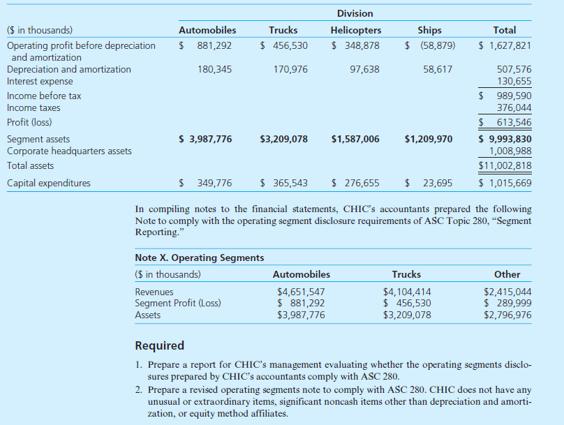 Corcoran Heavy Industries Company (CHIC) is organized into four divisions, each of which operates in a different industry. The types of customer served and the method used to distribute products differ across all four of these industries. In addition, each division must comply with its own unique set of industry regulations related to issues such as safety and recyclability of materials. Operating profit before depreciation and amortization is the measure of profit regularly used by the chief operating decision maker for evaluating the performance of each of these divisions. In addition, information for each division on capital expenditures and depreciation and amortization is routinely provided by corporate headquarters to the chief operating decision maker. A summary of the information provided to the chief operating decision maker at the end of the current year is as follows:       