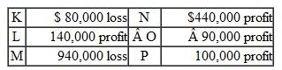 Jarvis Corporation has six different operating segments reporting the following operating profit and loss figures:     With respect to the profit or loss test, which of the following statements is not true  a. K is not a reportable segment based on this one test. b. L is a reportable segment based on this one test. c. O is not a reportable segment based on this one test. d. P is a reportable segment based on this one test.