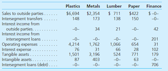 Ecru Company has identified five industry segments: plastics, metals, lumber, paper, and finance. It appropriately consolidated each of these segments in producing its annual financial statements. Information describing each segment (in thousands) follows:     Ecru does not allocate its $1,460,000 in common expenses to the various segments. Perform testing procedures to determine Ecru's reportable operating segments.