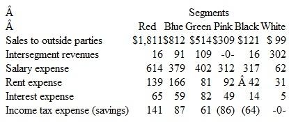 Following is financial information describing the six operating segments that make up Fairfield. Inc. (in thousands):     Consider the following questions independently. None of the six segments has a primarily financial nature. a. What minimum revenue amount must any one segment generate to be of significant size to require disaggregated disclosure  b. If only Red, Blue, and Green necessitate separate disclosure, is Fairfield disclosing disaggregated data for enough segments  c. What volume of revenues must a single client generate to necessitate disclosing the existence of a major customer  d. If each of these six segments has a profit or loss (in thousands) as follows, which warrants separate disclosure    