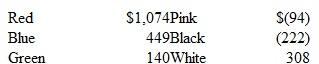 Following is financial information describing the six operating segments that make up Fairfield. Inc. (in thousands):     Consider the following questions independently. None of the six segments has a primarily financial nature. a. What minimum revenue amount must any one segment generate to be of significant size to require disaggregated disclosure  b. If only Red, Blue, and Green necessitate separate disclosure, is Fairfield disclosing disaggregated data for enough segments  c. What volume of revenues must a single client generate to necessitate disclosing the existence of a major customer  d. If each of these six segments has a profit or loss (in thousands) as follows, which warrants separate disclosure    