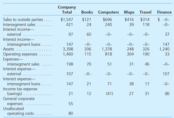 Mason Company has prepared consolidated financial statements for the current year and is now gathering information in connection with the following five operating segments it has identified. Determine the reportable segments by performing each applicable test. Also describe the procedure utilized to ensure that a sufficient number of segments are being separately disclosed. (Figures are in thousands.)   