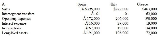 Slatter Corporation operates primarily in the United States. However, a few years ago, it opened a plant in Spain to produce merchandise to sell there. This foreign operation has been so successful that during the past 24 months the company started a manufacturing plant in Italy and another in Greece. Financial information for each of these facilities follows:     The company's domestic (U.S.) operations reported the following information for the current year:     Slatter has adopted the following criteria for determining the materiality of an individual foreign country: (1) sales to unaffiliated customers within a country are 10 percent or more of consolidated sales or (2) long-lived assets within a country are 10 percent or more of consolidated long-lived assets. Apply Slatter's materiality tests to identify the countries to report separately.