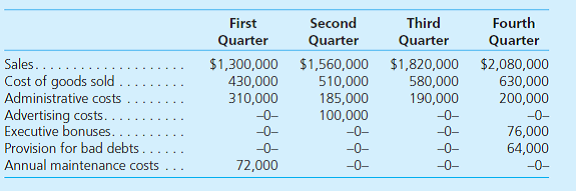 Noventis Corporation prepared the following estimates for the four quarters of the current year:     Additional Information  • First-quarter administrative costs include the $160,000 annual insurance premium. • Advertising costs paid in the second quarter relate to television advertisements that will be broadcast throughout the entire year. • No special items affect income during the year. • Noventis estimates an effective income tax rate for the year of 40 percent. a. Assuming that actual results do not vary from the estimates provided, determine the amount of net income to be reported each quarter of the current year. b. Assume that actual results do not vary from the estimates provided except for that in the third quarter, the estimated annual effective income tax rate is revised downward to 38 percent. Determine the amount of net income to be reported each quarter of the current year.