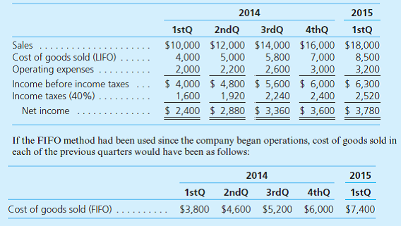 Cambi Company began operations on January 1, 2014. In the second quarter of 2015, it adopted the FIFO method of inventory valuation. In the past, it used the LIFO method. The company's interim income statements as originally reported under the LIFO method follow:     Sales for the second quarter of 2015 are $20,000, cost of goods sold under the FIFO method is $9,000, and operating expenses are $3,400. The effective tax rate remains 40 percent. Cambi Company has 1,000 shares of common stock outstanding. Prepare a schedule showing the calculation of net income and earnings per share that Cambi reports for the three-month period and the six-month period ended June 30, 2015.