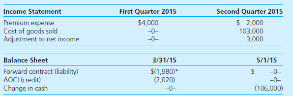 On February 1, 2015, Linber Company forecasted the purchase of component parts on May 1, 2015, at a price of 100,000 euros. On that date, Linber entered into a forward contract to purchase 100,000 euros on May 1, 2015. It designated the forward contract as a cash flow hedge of the forecasted transaction. The spot rate for euros on February 1, 2015, was $1 per euro. On May 1, 2015, the forward contract was settled, and the component parts were received and paid for. The parts were consumed in the second quarter of 2015.  Linber's financial statements reported the following amounts related to this cash flow hedge (credit balances in parentheses):     Required  1. On February 1, 2015, what was the U.S. dollar per euro forward rate to May 1, 2015  2. On March 31, 2015, what was the U.S. dollar per euro forward rate to May 1, 2015  3. Was Linber better off or worse off as a result of having entered into this cash flow hedge of a forecasted transaction By what amount  4. What does the total premium expense of $6,000 reflect