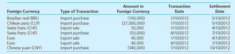 Import/Export Company, a U.S. company, made a number of import purchases and export sales denominated in foreign currency in 2012. Information related to these transactions is summarized in the following table. The company made each purchase or sale on the date in the Transaction Date column and made payment in foreign currency or received payment on the date in the Settlement Date column.     Required  1. Create an electronic spreadsheet with the information from the preceding table. Label columns as follows: Foreign Currency Type of Transaction Amount in Foreign Currency Transaction Date Exchange Rate at Transaction Date $ Value at Transaction Date Settlement Date Exchange Rate at Settlement Date $ Value at Settlement Date Foreign Exchange Gain (Loss) 2. Use historical exchange rate information available on the Internet at www.x-rates.com , Historic Lookup, to find the 2012 exchange rates between the U.S. dollar and each foreign currency on the relevant transaction and settlement dates. 3. Complete the electronic spreadsheet to determine the foreign exchange gain (loss) on each transaction. Determine the total net foreign exchange gain (loss) reported in Import/Export Company's 2012 income statement.