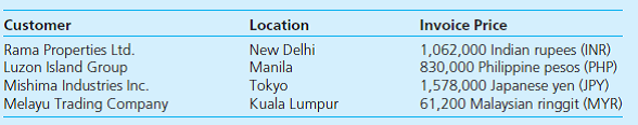 The Pier Ten Company, a U.S. company, made credit sales to four customers in Asia on October 15, 2012, and received payment on November 15, 2012. Information related to these sales is as follows:     The Pier Ten Company's fiscal year ends October 31. Required  1. Use historical exchange rate information available on the Internet at www.x-rates.com , Historical Lookup, to find exchange rates between the U.S. dollar and each foreign currency for October 15, October 31, and November 15, 2012. 2. Determine the foreign exchange gains and losses that Pier Ten would have recognized in net income in the fiscal years ended October 31, 2012, and October 31, 2013, and the overall foreign exchange gain or loss for each transaction. Determine for which transaction it would have been most important for Pier Ten to hedge its foreign exchange risk. 3. Pier Ten could have acquired a one-month put option on October 15, 2012, to hedge the foreign exchange risk associated with each of the four export sales. In each case, the put option would have cost $100 with the strike price equal to the October 15, 2012, spot rate. Determine for which hedges, if any, Pier Ten would have recognized a net gain on the foreign currency option.