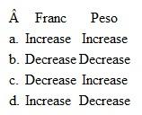Slick Co. had a Swiss franc receivable resulting from exports to Switzerland and a Mexican peso payable resulting from imports from Mexico. Slick recorded foreign exchange gains related to both its franc receivable and peso payable. Did the foreign currencies increase or decrease in dollar value from the date of the transaction to the settlement date