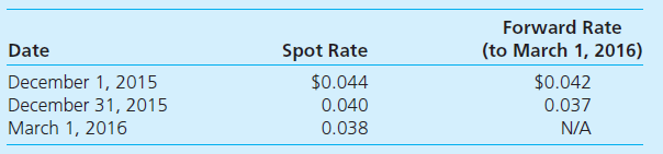 On December 1, 2015, Barnum Company (a U.S.-based company) entered into a three-month forward contract to purchase 1,000,000 ringgits on March 1, 2016. The following U.S. dollar per ringgit exchange rates apply:     Barnum's incremental borrowing rate is 12 percent. The present value factor for two months at an annual interest rate of 12 percent (1 percent per month) is 0.9803. Which of the following correctly describes the manner in which Barnum Company will report the forward contract on its December 31, 2015, balance sheet  a. As an asset in the amount of $1,960.60. b. As an asset in the amount of $3,921.20. c. As a liability in the amount of $6,862.10. d. As a liability in the amount of $4,901.50.